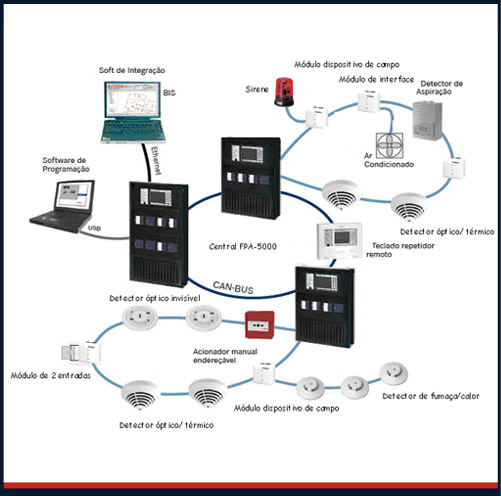 Sistema de detecção alarme e combate a incêndio