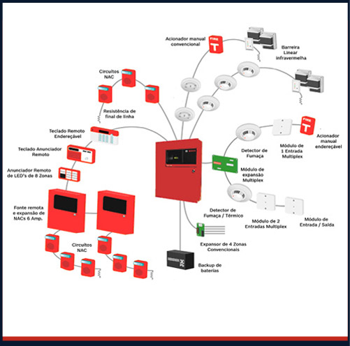 Sistema de detecção alarme e combate a incêndio